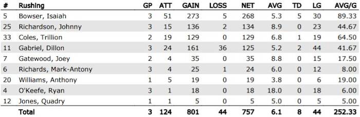 UCF Rushing Totals